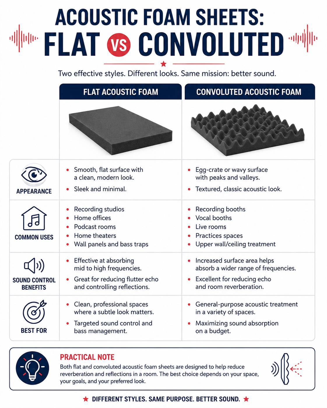 Infographic comparing flat acoustic foam and convoluted acoustic foam