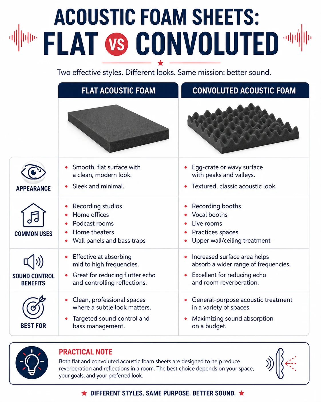 Infographic comparing flat acoustic foam and convoluted acoustic foam