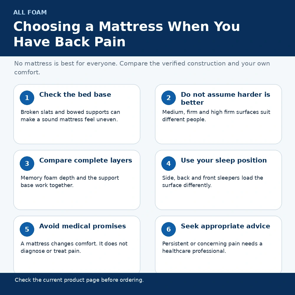 Infographic showing the main checks when choosing a mattress if you have back pain