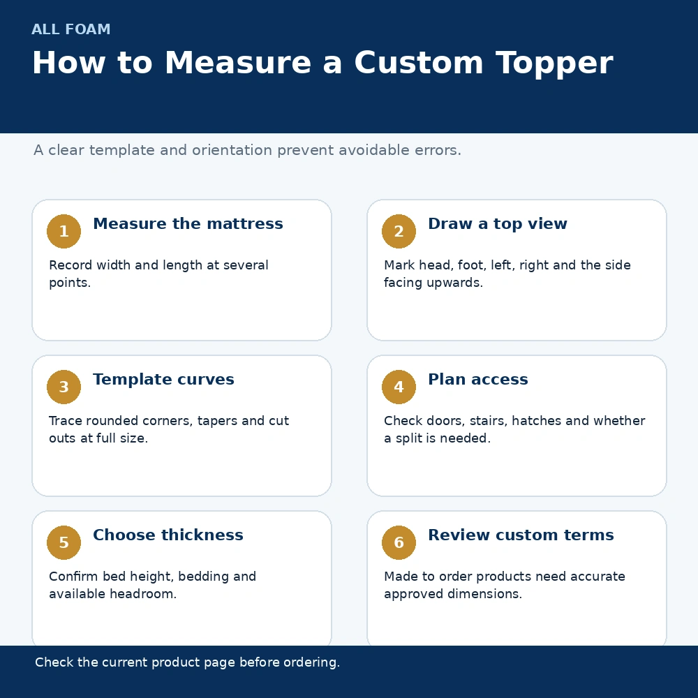 Infographic showing how to measure a custom cut mattress topper for an unusual bed shape