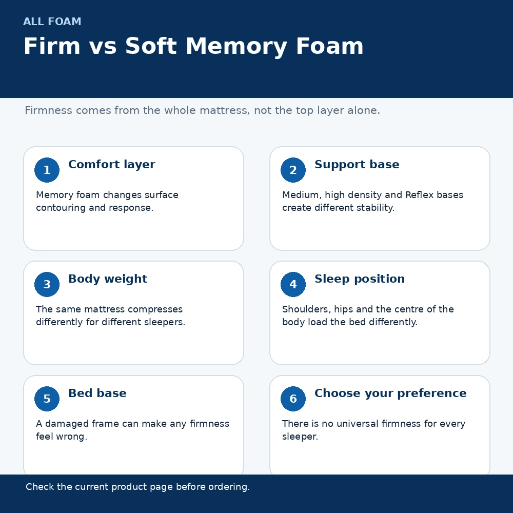 Infographic showing the main checks when choosing firm or soft memory foam