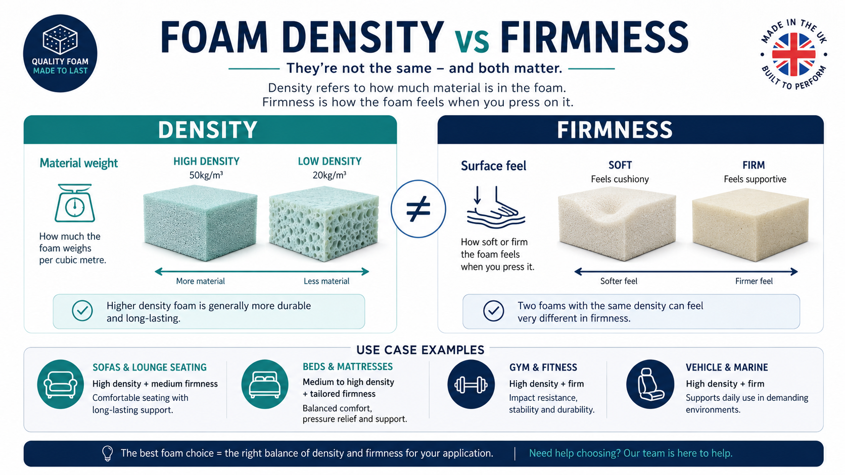 Infographic explaining the difference between foam density and firmness