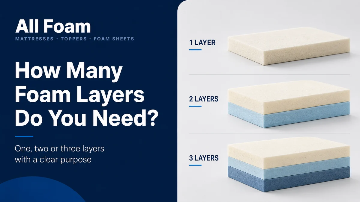 One, two and three layer custom foam mattress constructions shown side by side