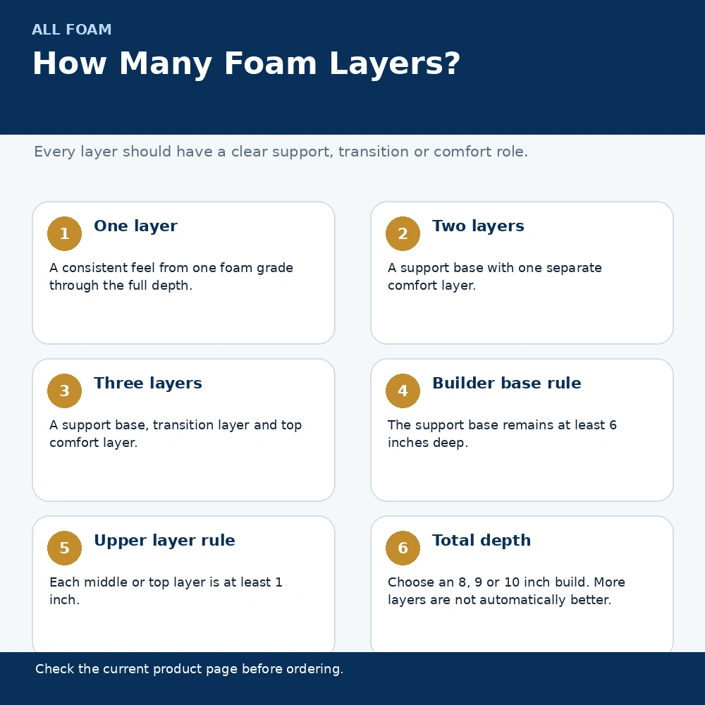 Infographic comparing one, two and three layer foam mattress designs