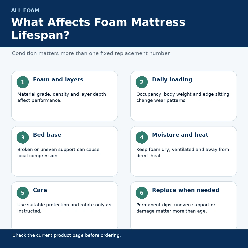 Infographic explaining the main factors that affect foam mattress lifespan