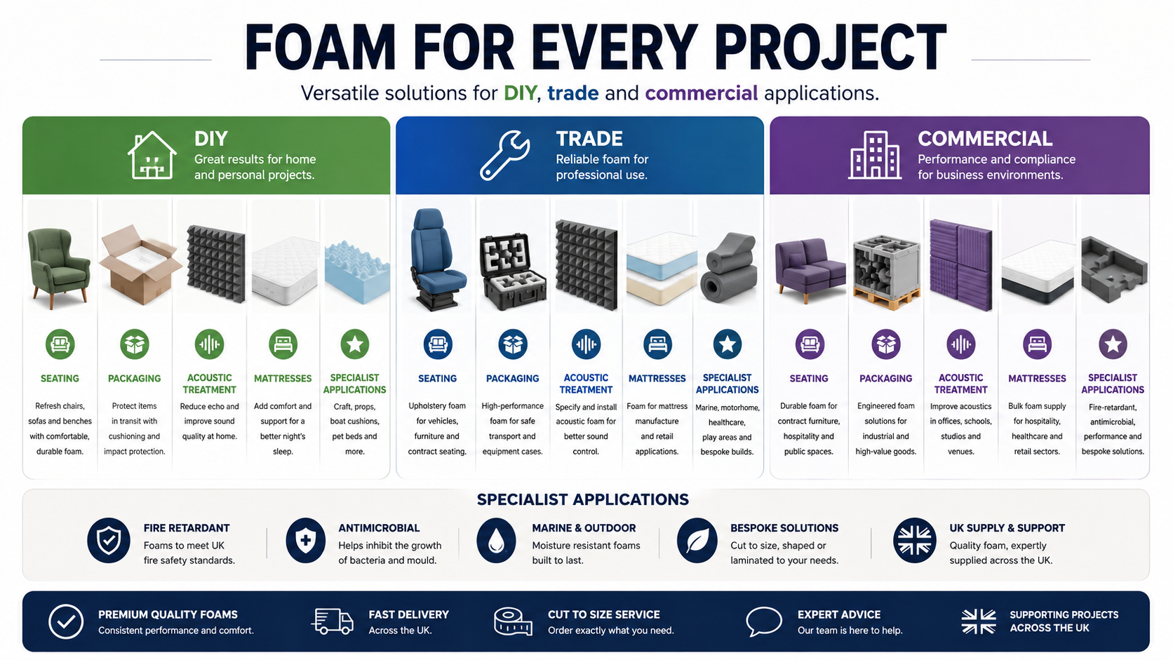 Infographic showing foam options for DIY, trade and commercial projects