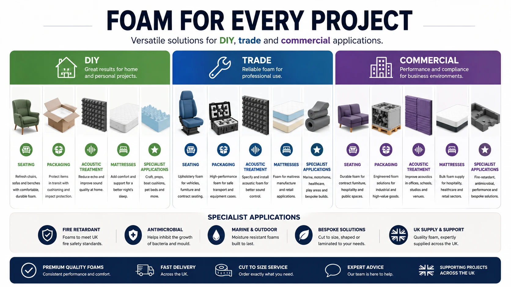 Infographic showing foam options for DIY, trade and commercial projects