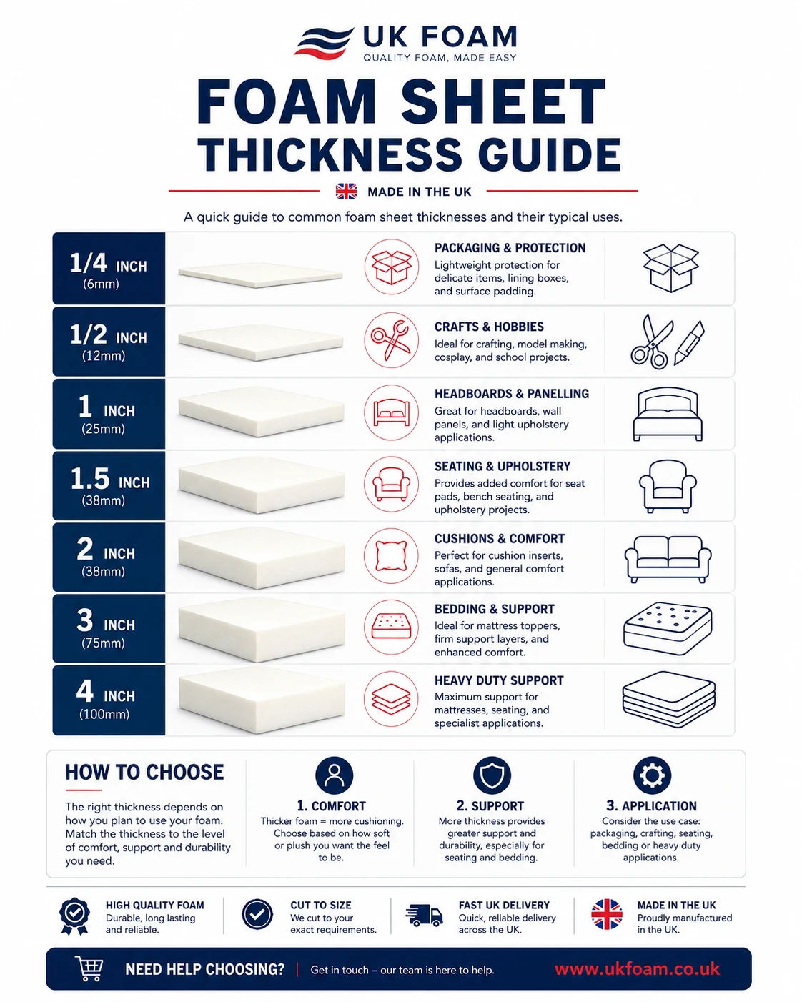 Infographic guide to common foam sheet thicknesses and uses