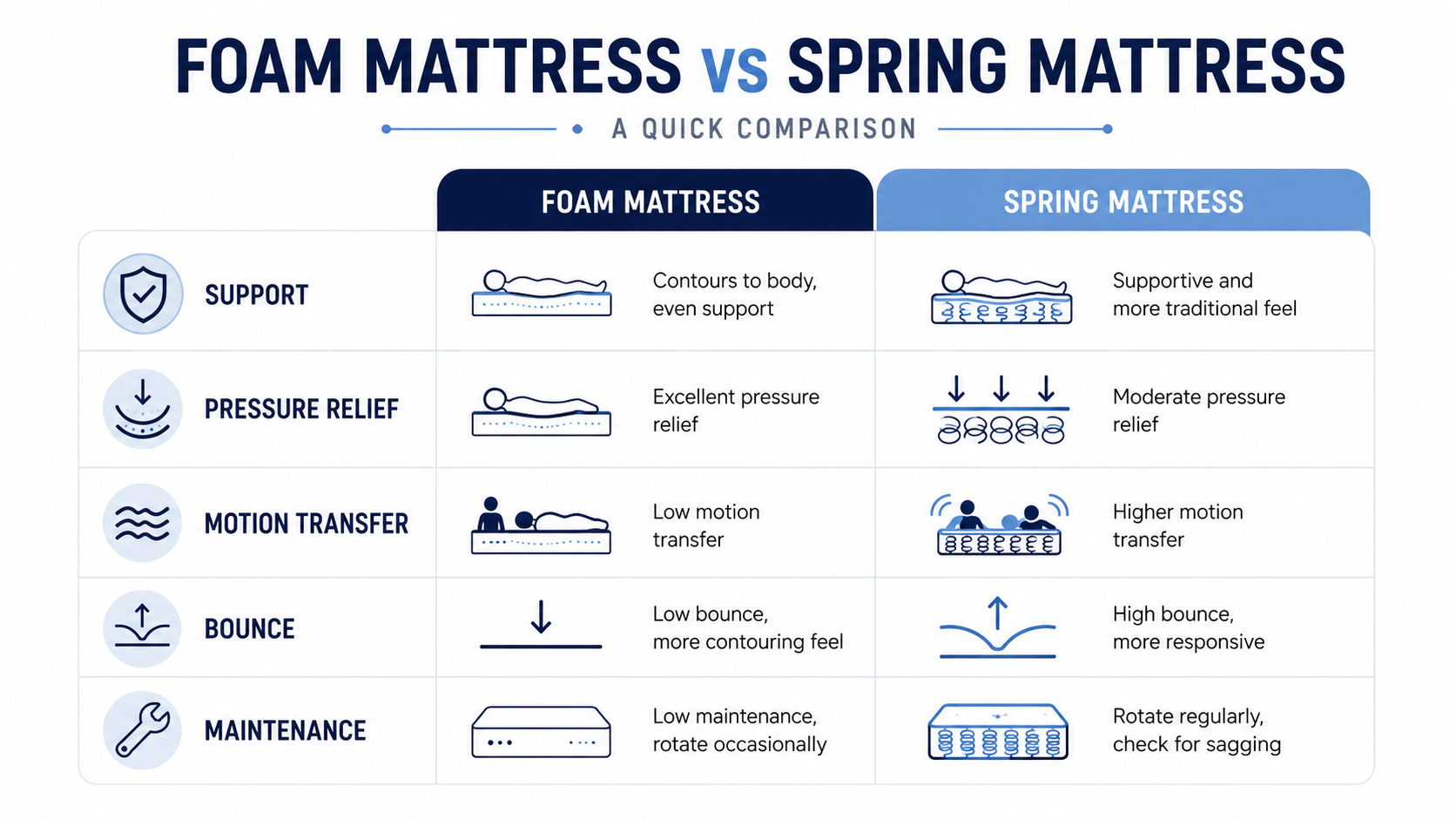 Infographic comparing foam mattresses and spring mattresses