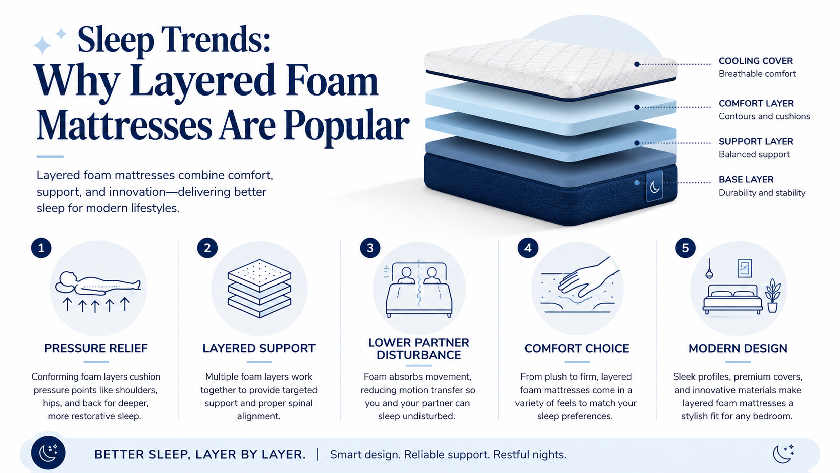 Infographic explaining why layered foam mattresses are popular
