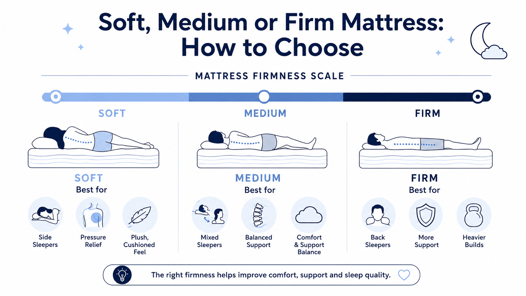 Infographic showing how to choose between soft, medium and firm mattresses