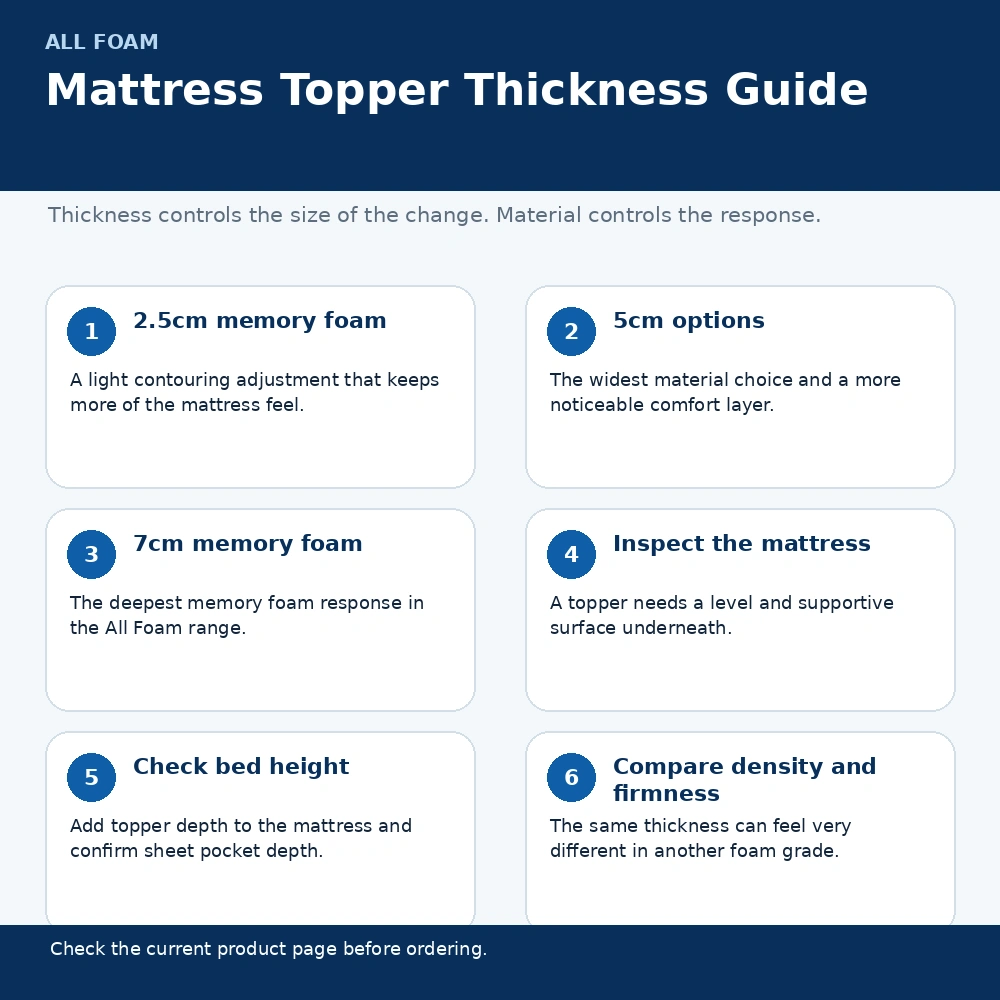 Infographic comparing 2.5cm, 5cm and 7cm mattress topper depths