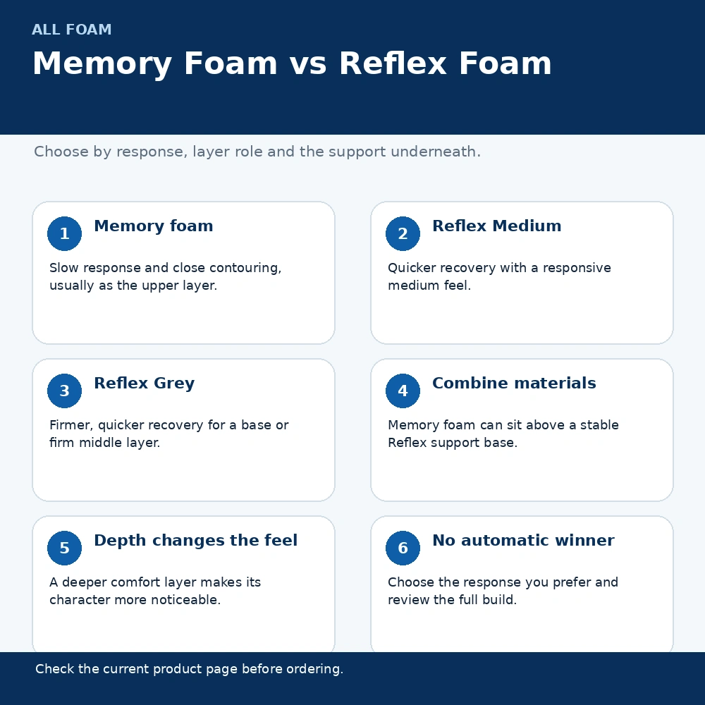 Infographic comparing memory foam and Reflex foam response and typical mattress layer positions