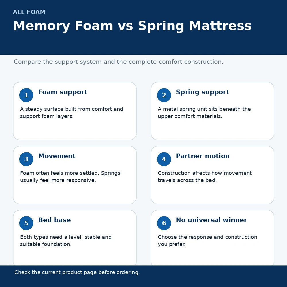 Infographic comparing memory foam and spring mattress feel, movement and support