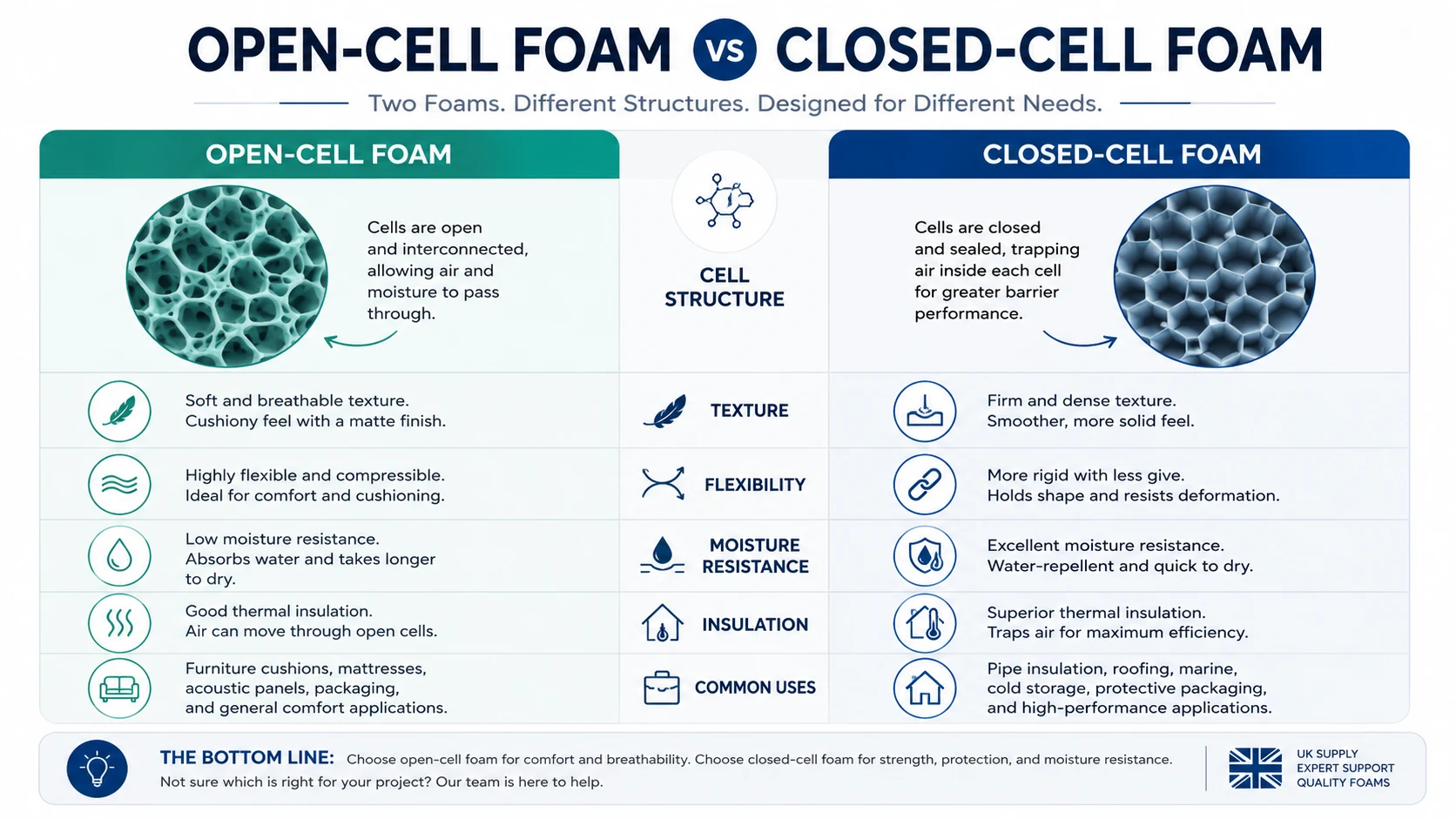 Infographic comparing open cell foam and closed cell foam