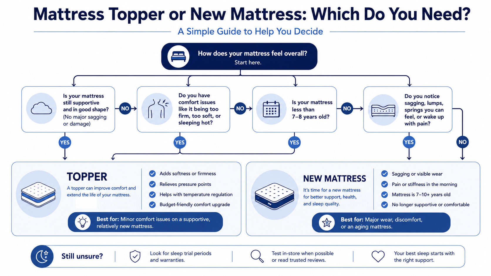 Infographic guide to choosing a mattress topper or a new mattress