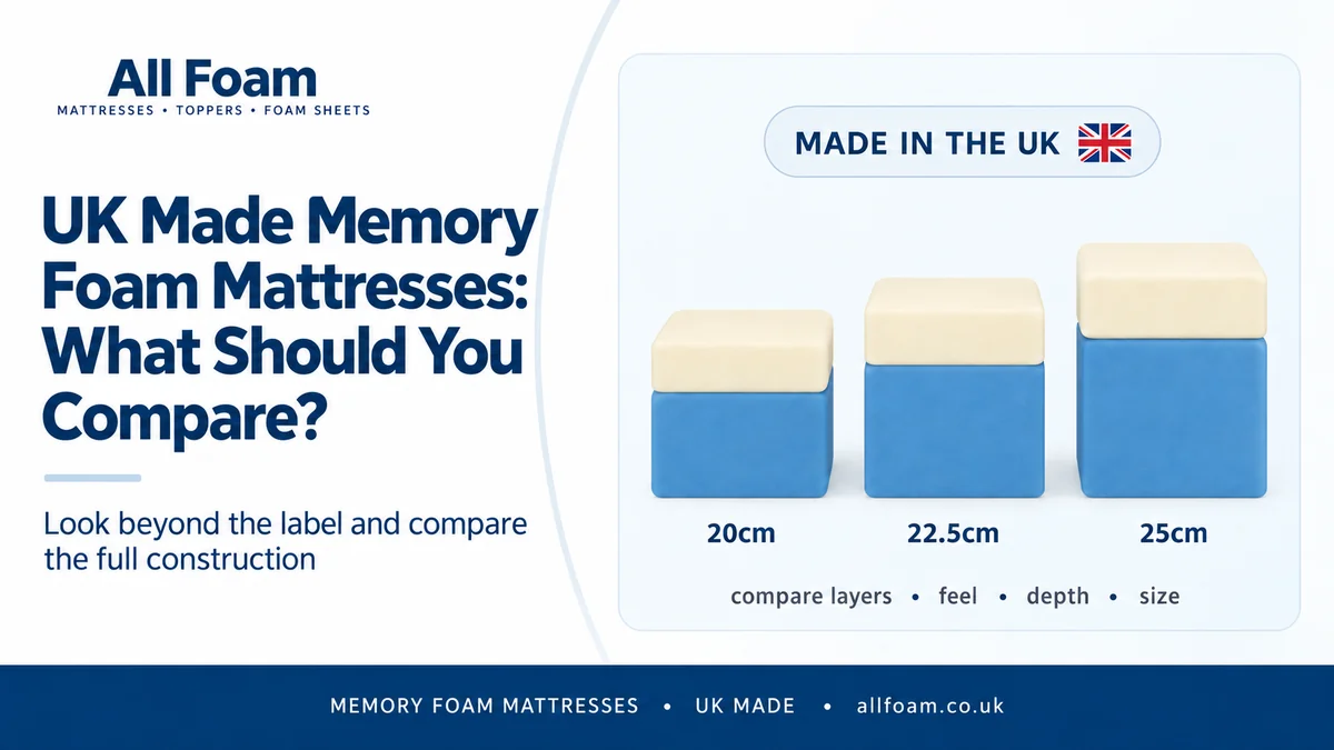 All Foam illustration comparing three layered mattresses labelled 20cm, 22.5cm and 25cm beneath a Made in the UK heading