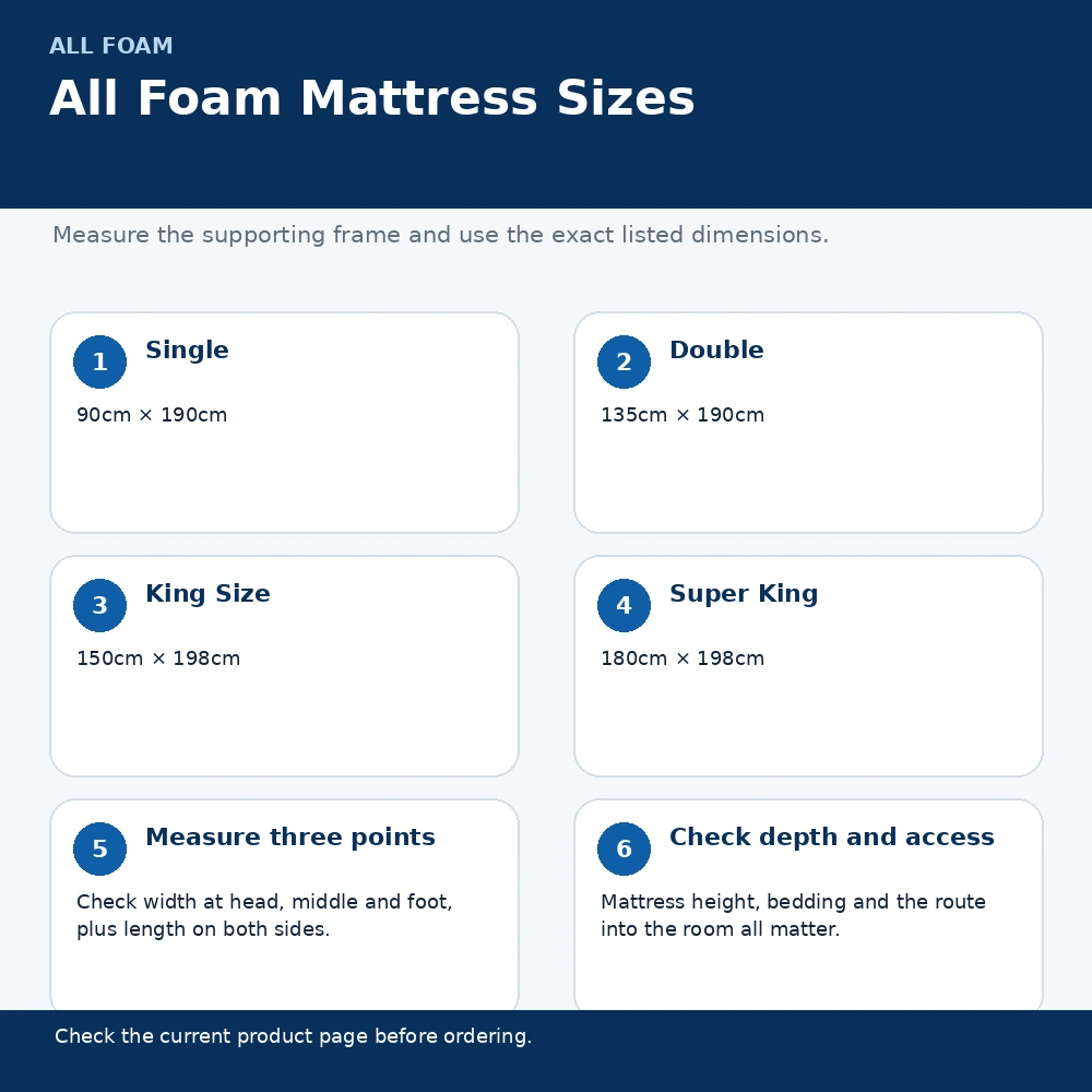 Infographic listing All Foam mattress sizes and a step by step bed measuring guide